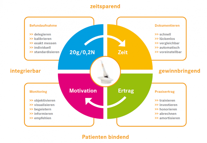 Darstellung der pa-on® Parodontalsonde mit grafischer Erläuterung von Vorteilen.