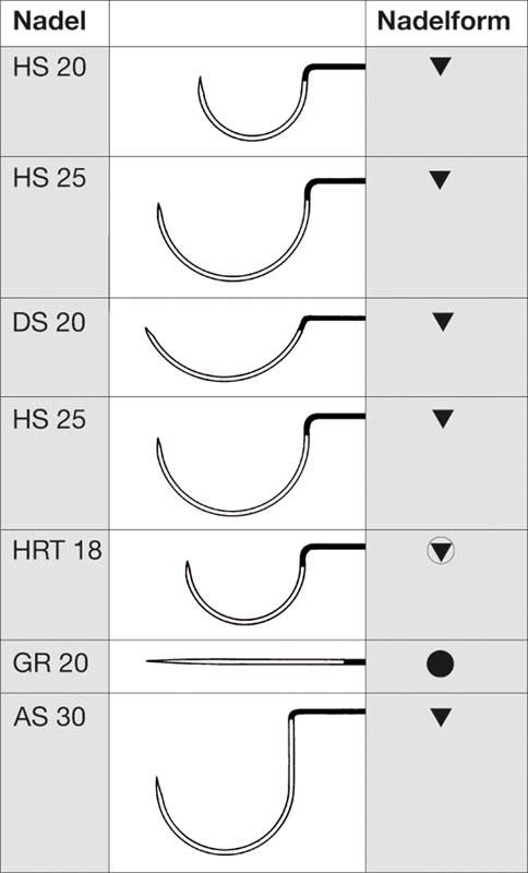 Tabelle mit verschiedenen Nadeltypen und Nadelformen für medizinische Anwendungen.