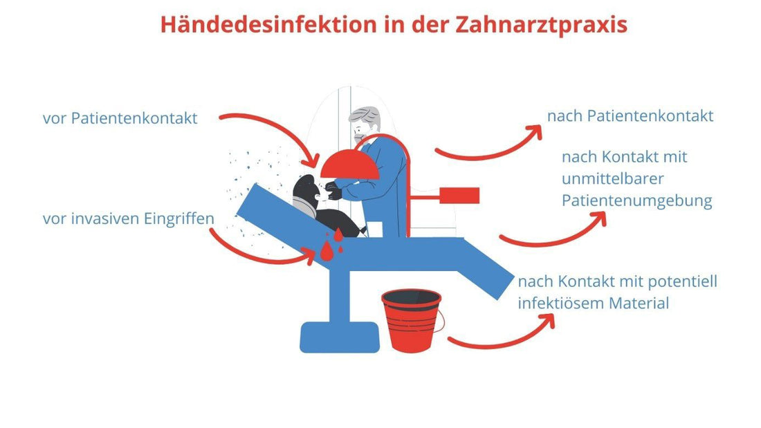 Händedesinfektion in der Zahnarztpraxis als Beispiel für professionelle Händehygiene